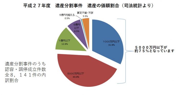 平成２７年度　遺産分割事件　遺産の価額割合（数値は司法統計より）。