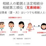 法定相続人第三順位兄弟姉妹が相続人となる例。