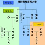 サザエさん家系図。ウィキペディアより。