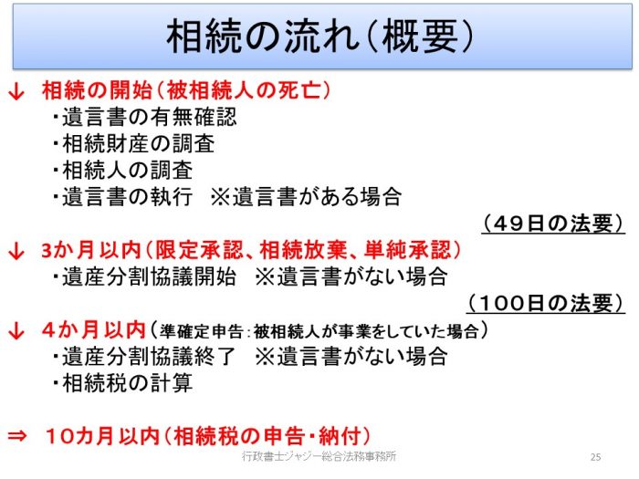 相続手続の流れ　概要