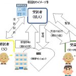 信託のイメージ　賃貸物件