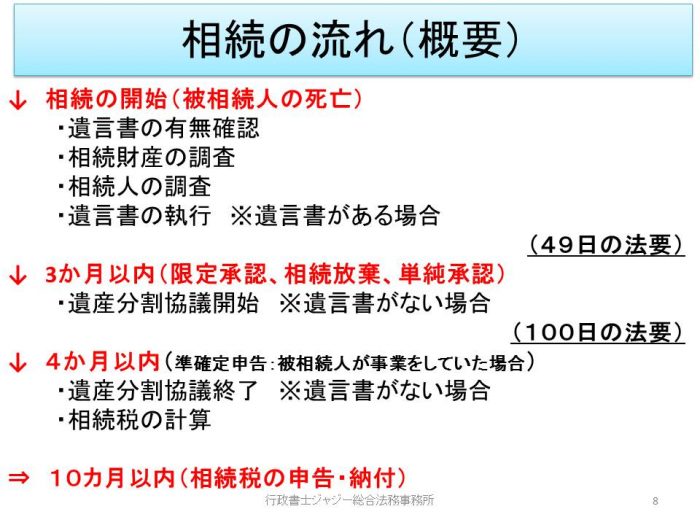 相続手続きの流れ