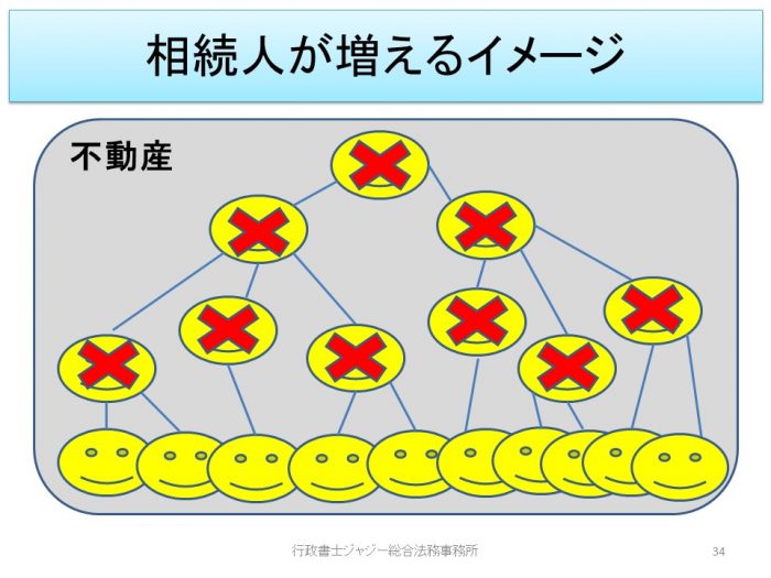 不動産　相続人が増えるイメージ