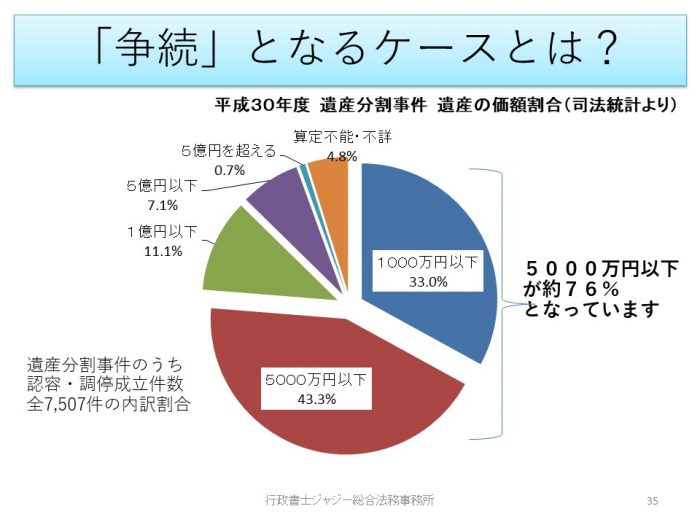 平成３０年度遺産分割事件価額別円グラフ