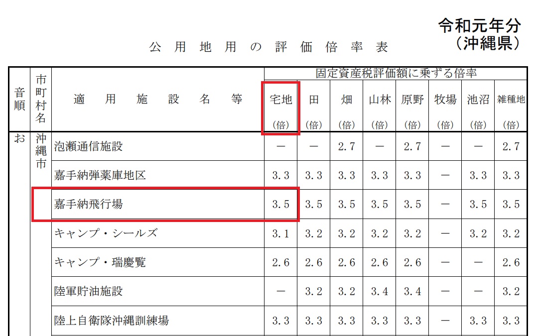 沖縄県　公用地用の評価倍率表　令和元年分。国税庁HPより抜粋。