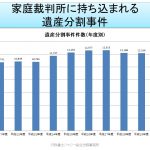 遺産分割事件件数推移グラフ（平成21年度から30年度）