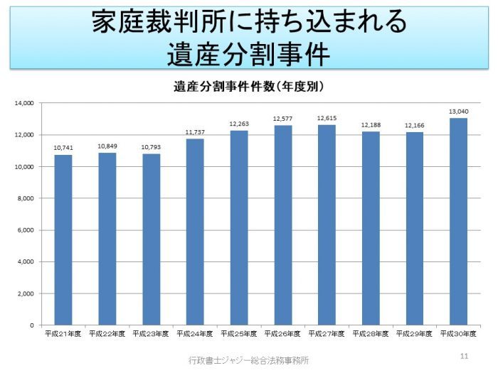 遺産分割事件件数推移グラフ（平成21年度から30年度）