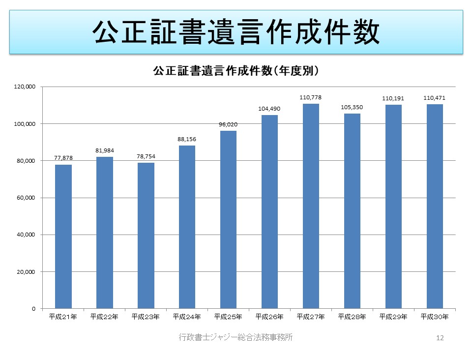 公正証書遺言作成件数　H21-H30年度