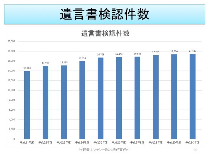 遺言書検認件数　H21-H30