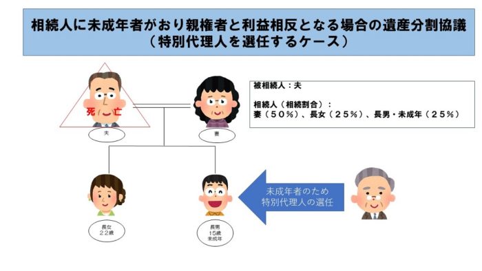 相続人に未成年者がいる場合の特別代理人選任