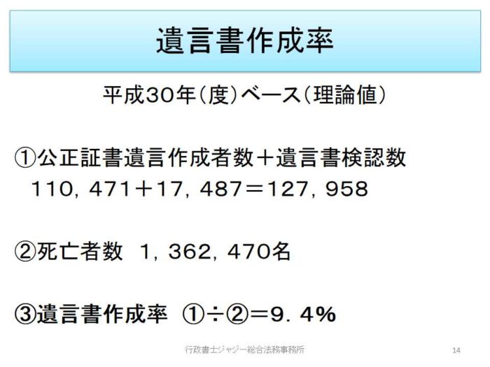 遺言書作成率 平成30年度ベース(理論値)