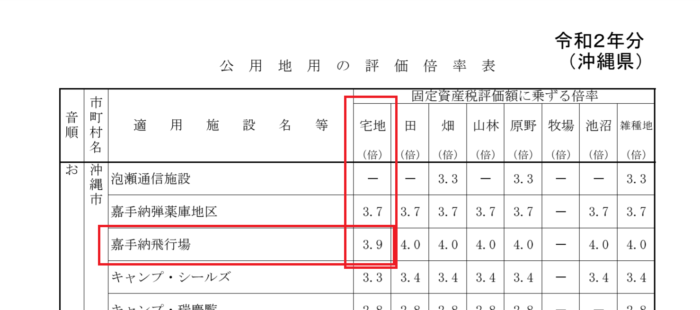 公用地評価倍率表　令和２年度