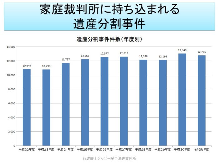 遺産分割事件　平成２２年度～令和元年度