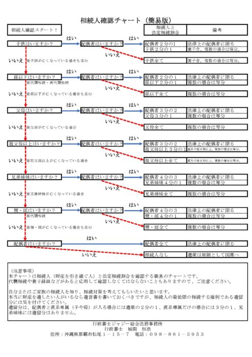 相続人確認チャート　R021029