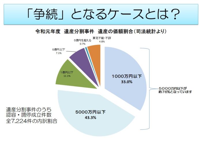 令和元年度　遺産分割事件　遺産価額割合