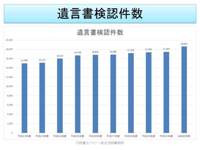 遺言書検認件数（平成22年－令和元年）