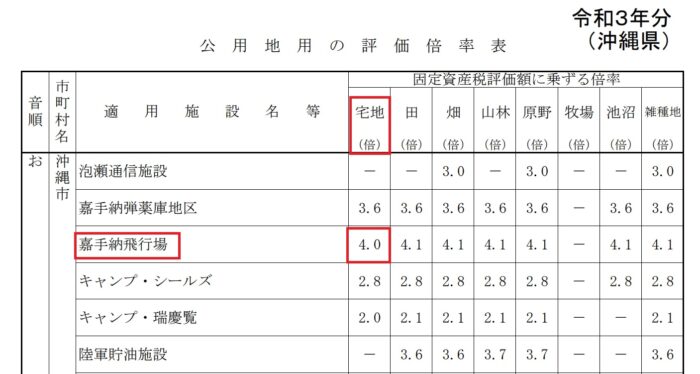 令和３年度沖縄県　公用地用の評価倍率表　沖縄市一部抜粋