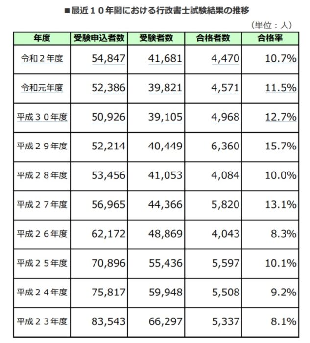 行政書士試験結果推移