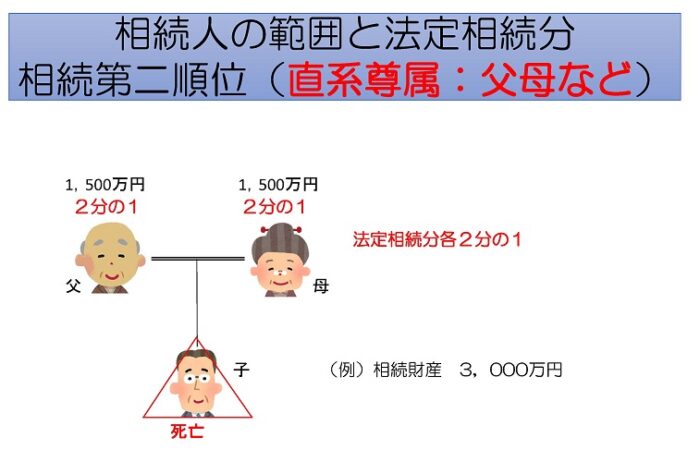 法定相続人　直系尊属　相続人事例１