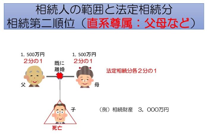 法定相続人直系尊属　相続人事例　両親が既に離婚