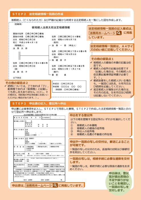 法定相続情報証明制度3　STEP2　法定相続情報一覧図の作成　STEP3申出書の記入　法務省