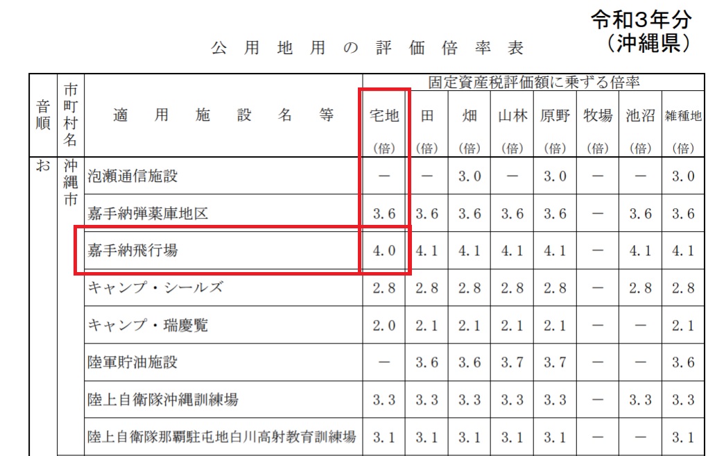 令和３年分　沖縄県　公用地の評価倍率表