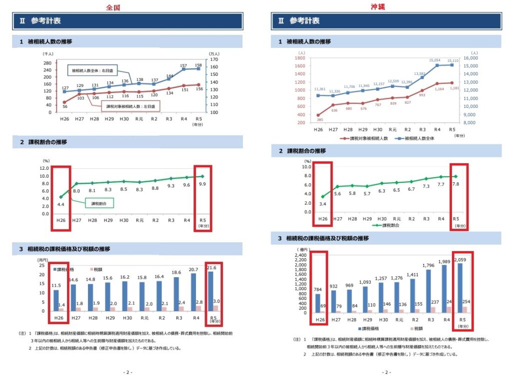 令和５年相続税申告事績概要　P２　まとめ　令和6年12月
