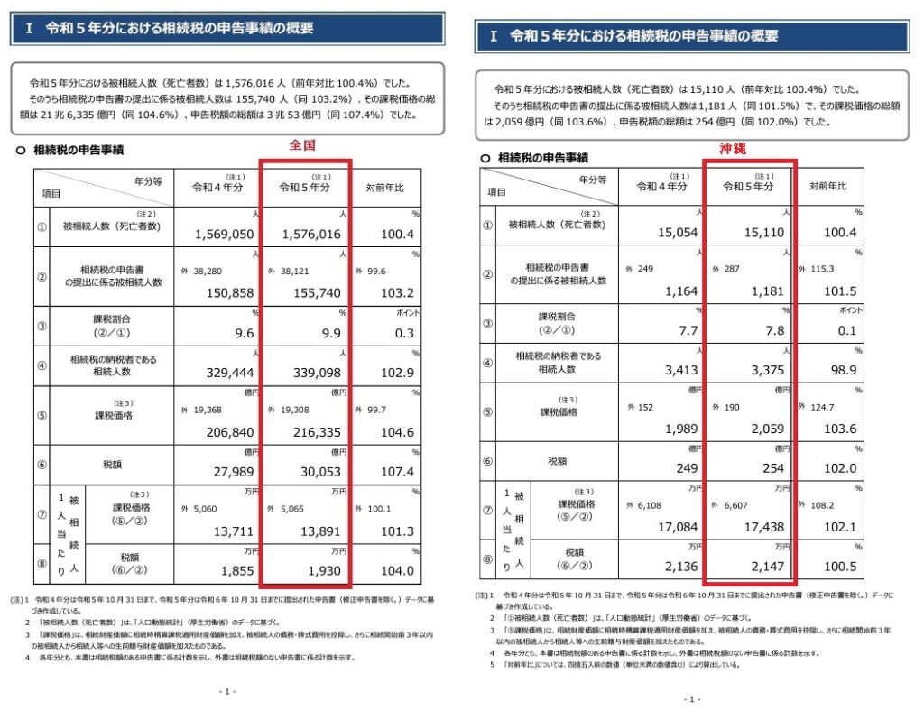 令和５年相続税申告事績概要　P１　まとめ　令和6年12月