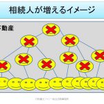 不動産　相続人が増えるイメージ