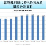 遺産分割事件件数推移グラフ（平成21年度から30年度）