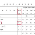 令和３年度沖縄県　公用地用の評価倍率表　沖縄市一部抜粋